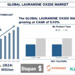 Lauramine Oxide Market Size, Share, Trends & Research Report, 2033