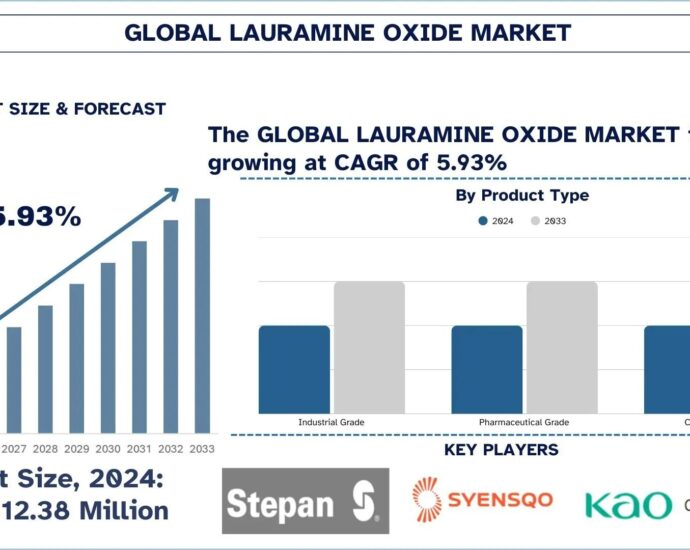 Lauramine Oxide Market Size, Share, Trends & Research Report, 2033
