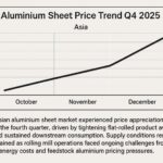 Aluminium Sheet Price Trend