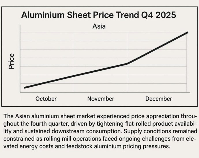 Aluminium Sheet Price Trend