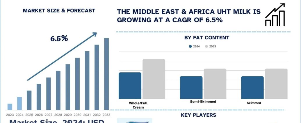 Middle East & Africa UHT Milk Market