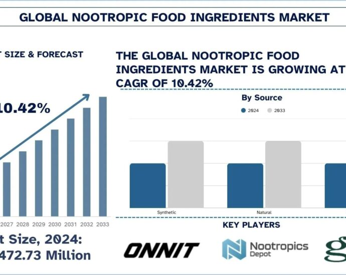Nootropic Food Ingredients Market