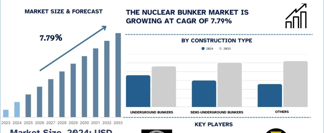 Nuclear Bunker Market