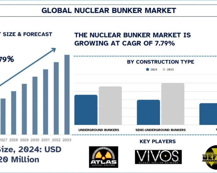 Nuclear Bunker Market