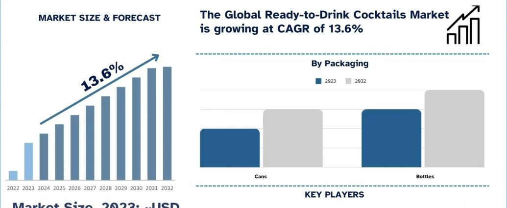 Ready-to-Drink Cocktails Market