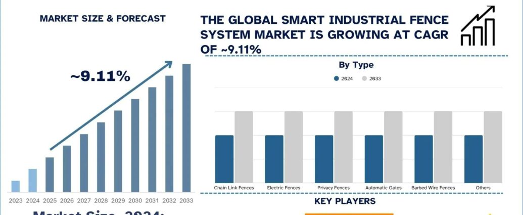 Smart Industrial Fence System Market
