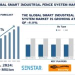 Smart Industrial Fence System Market