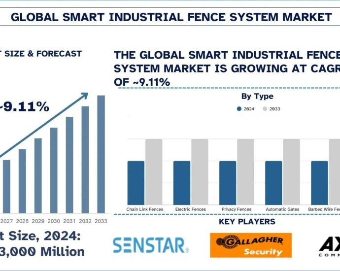 Smart Industrial Fence System Market