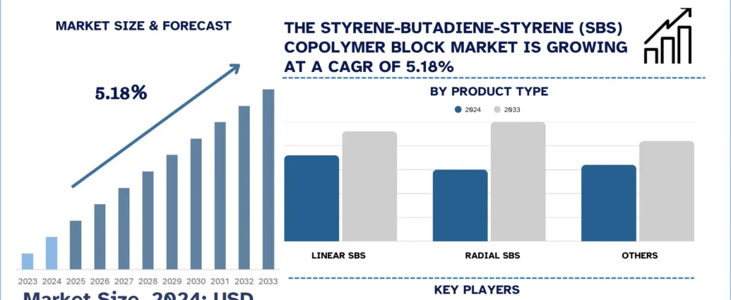 Styrene_Butadiene_Styrene_SBS_Copolymer_Block_Market_